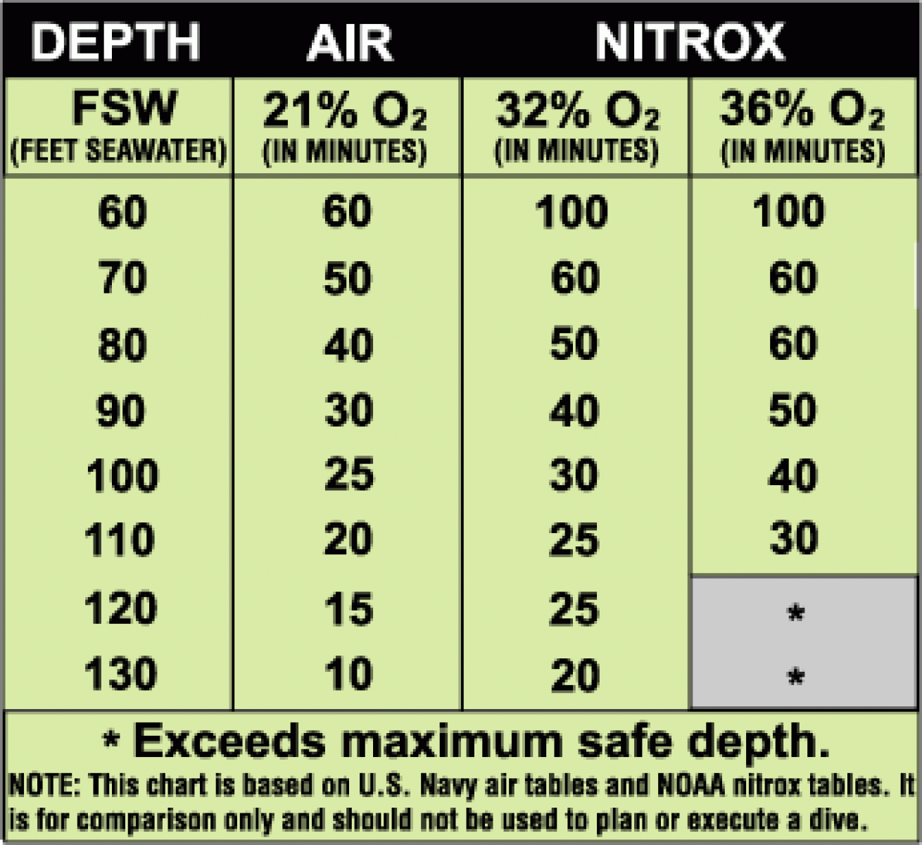 nitrox diving chart