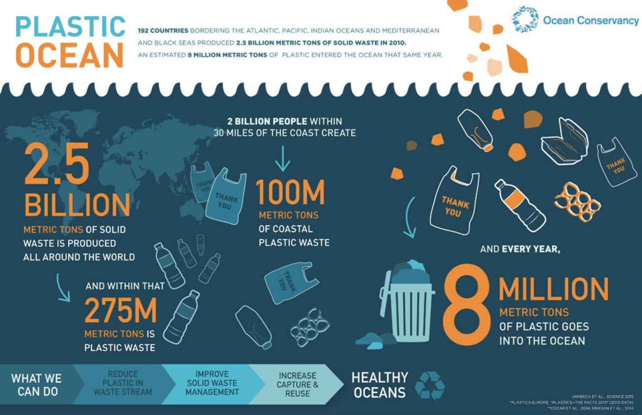 Ocean Conservancy Plastic Debris illustration