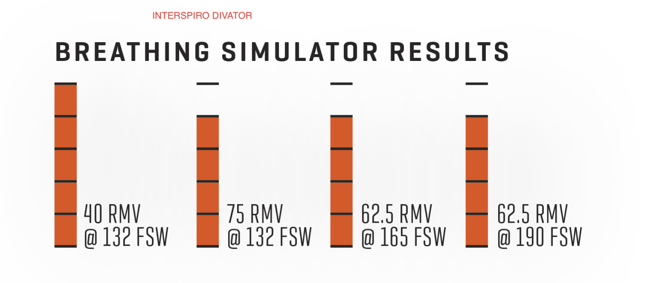Interspiro Divator Breathing Simulator Results