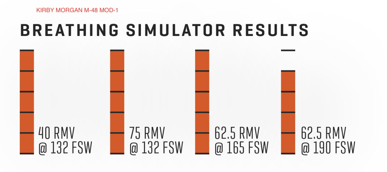 Kirby Morgan M-48 MOD-1 Breathing Simulator Results
