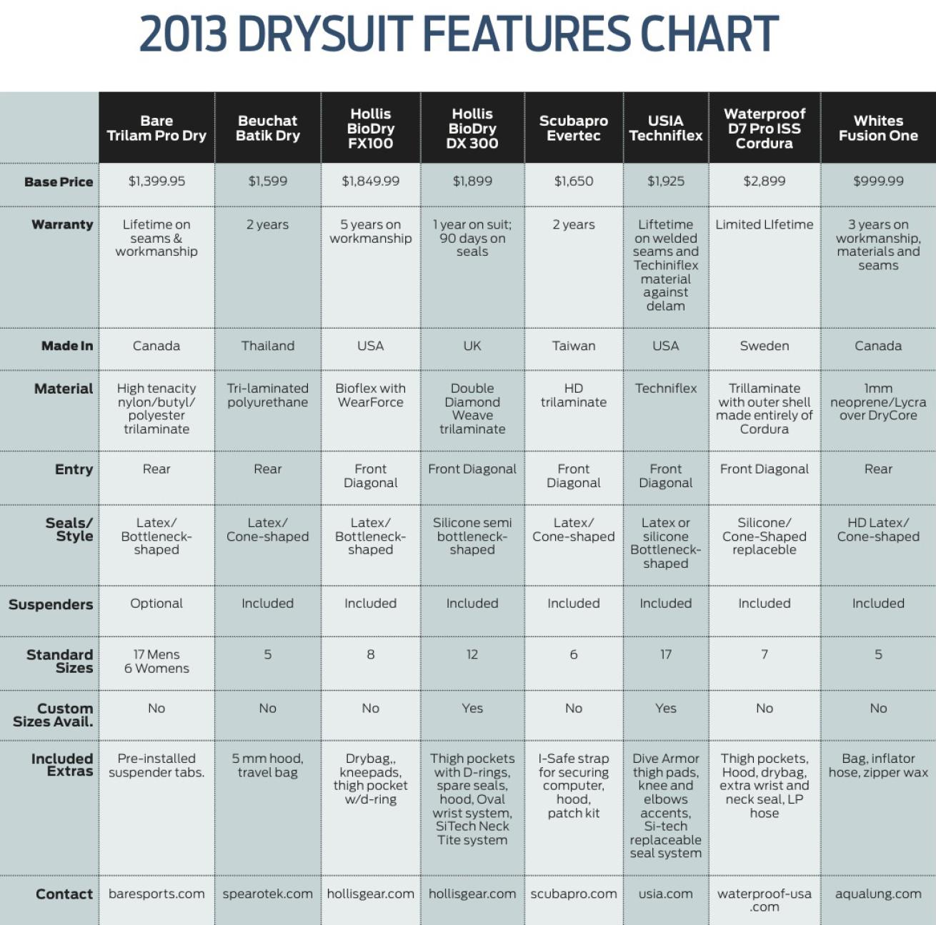 Drysuit Features Chart