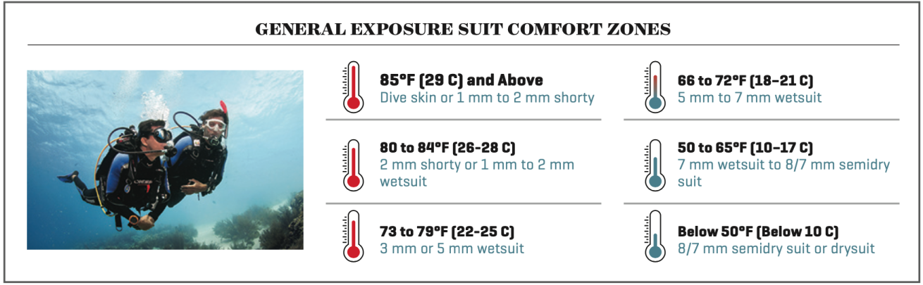 Scuba diving exposure suit protection chart