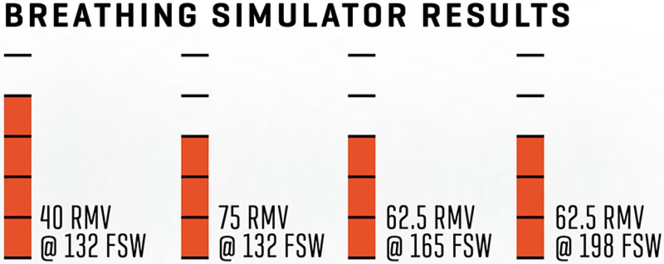 seac-p-synchro-breathing-simulator-results-padi-staff