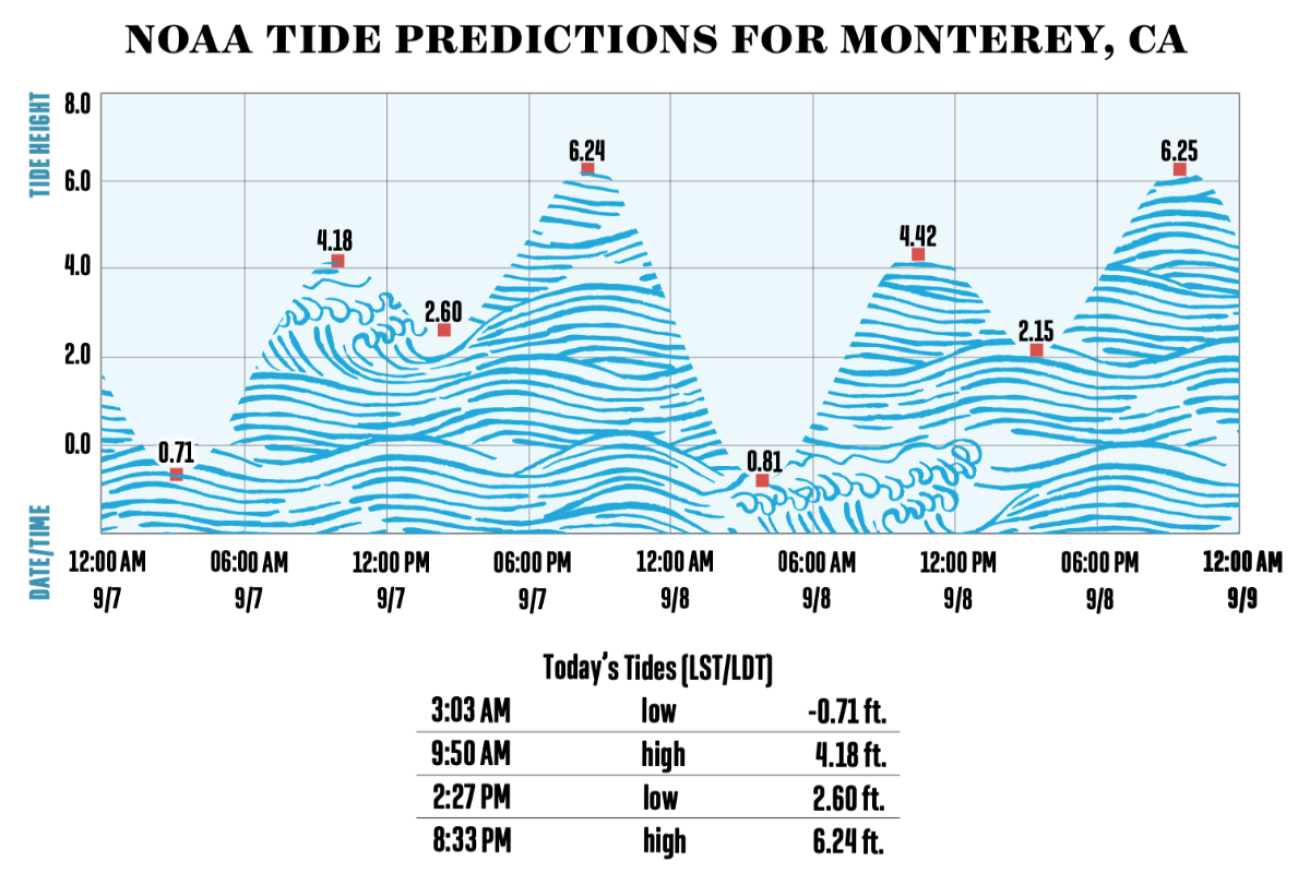 Monterey tide chart illustration