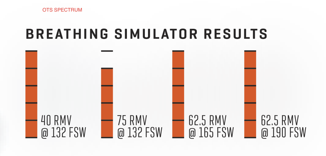 OTS Spectrum Breathing Simulator Results
