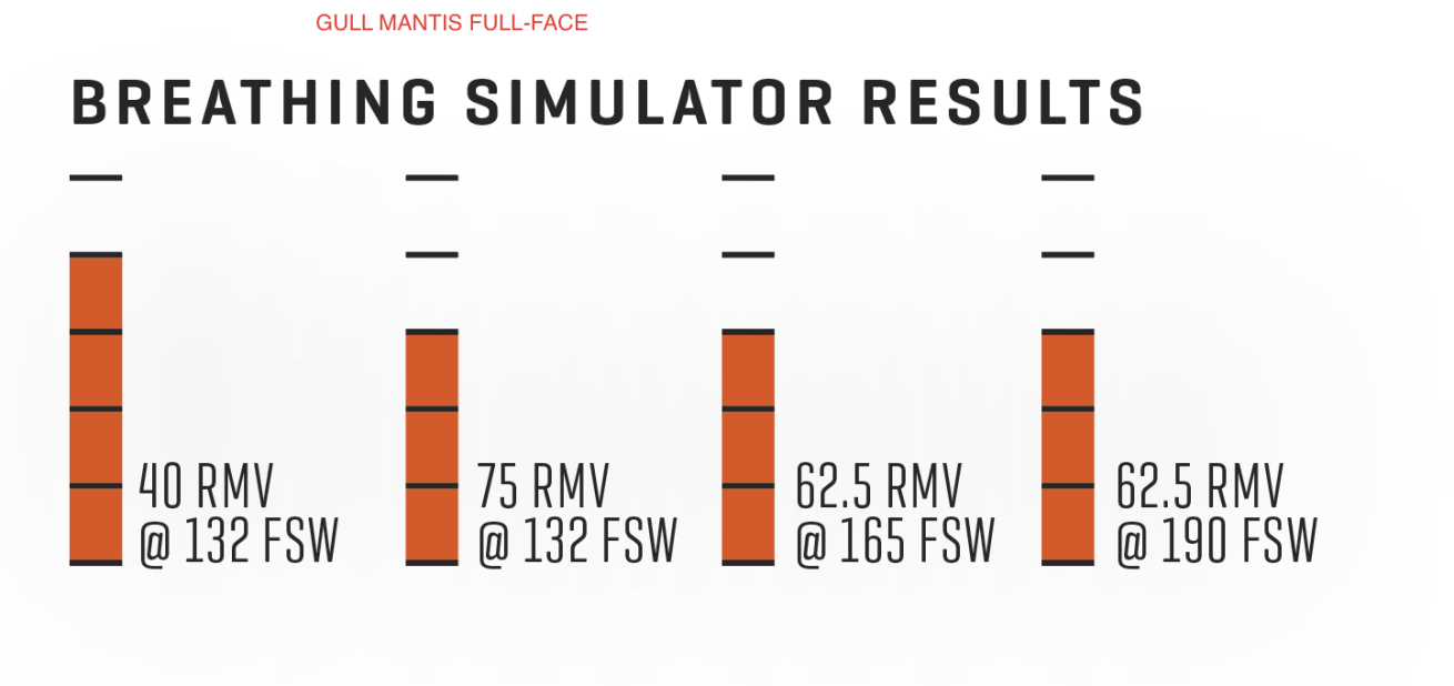 Gull Mantis Breathing Simulator Results