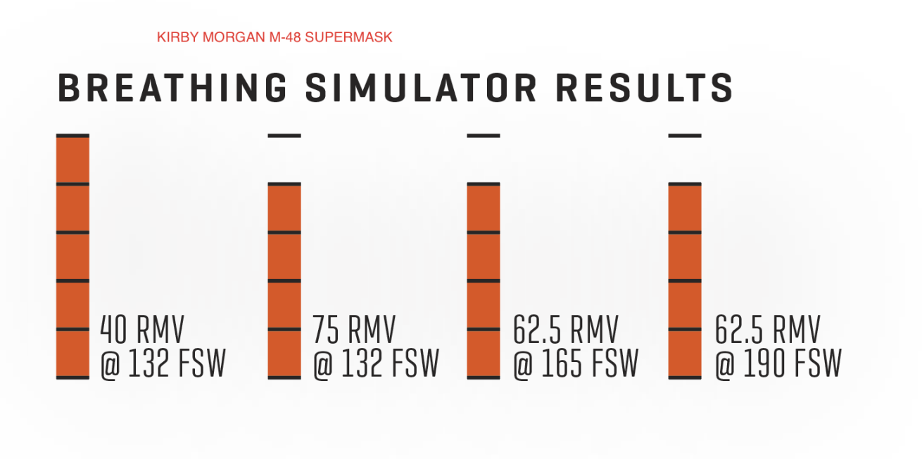 Kirby Morgan SuperMask Breathing Simulator Results 