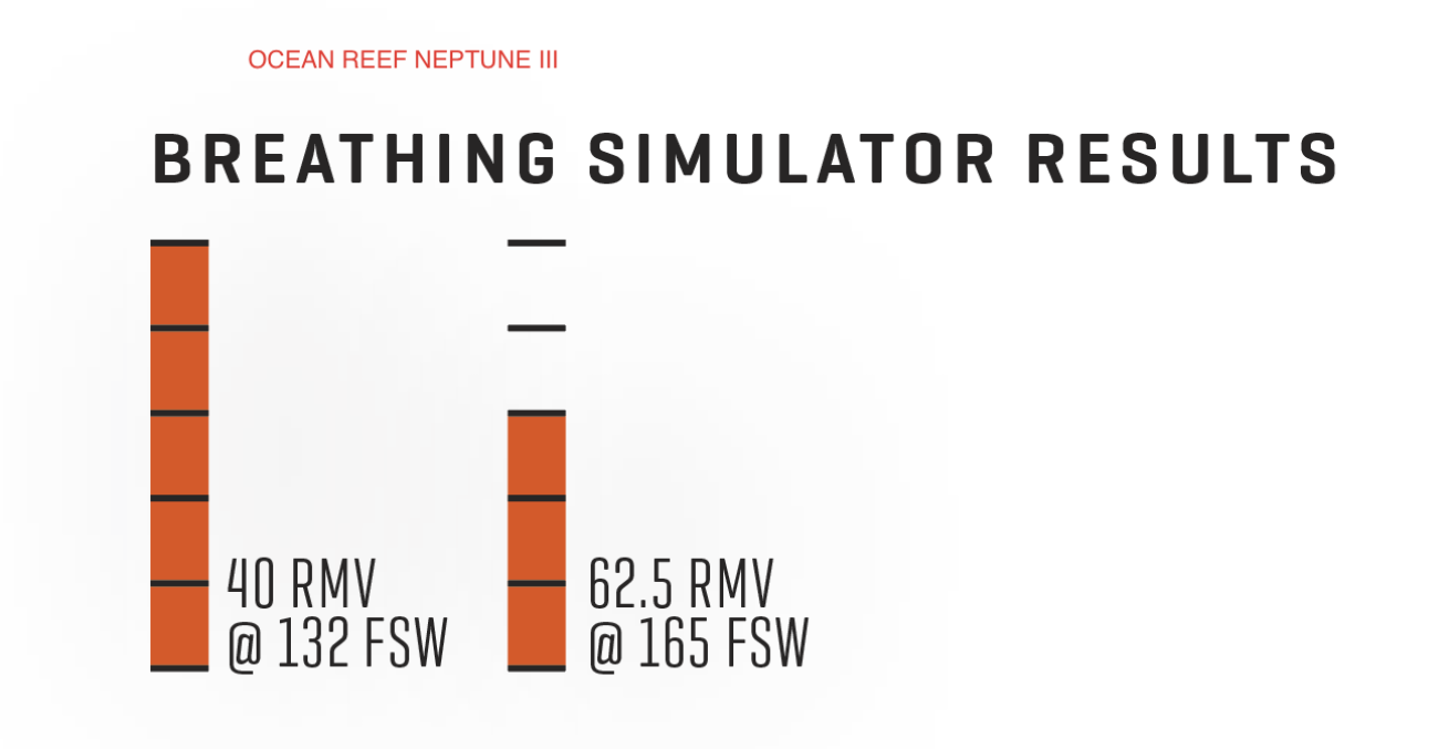 Ocean Reef Neptune III Breathing Simulator Results