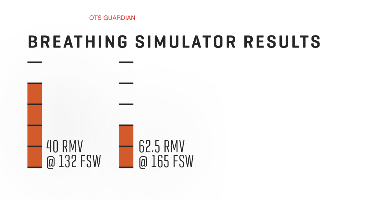 OTS Guardian Breathing Simulator Results