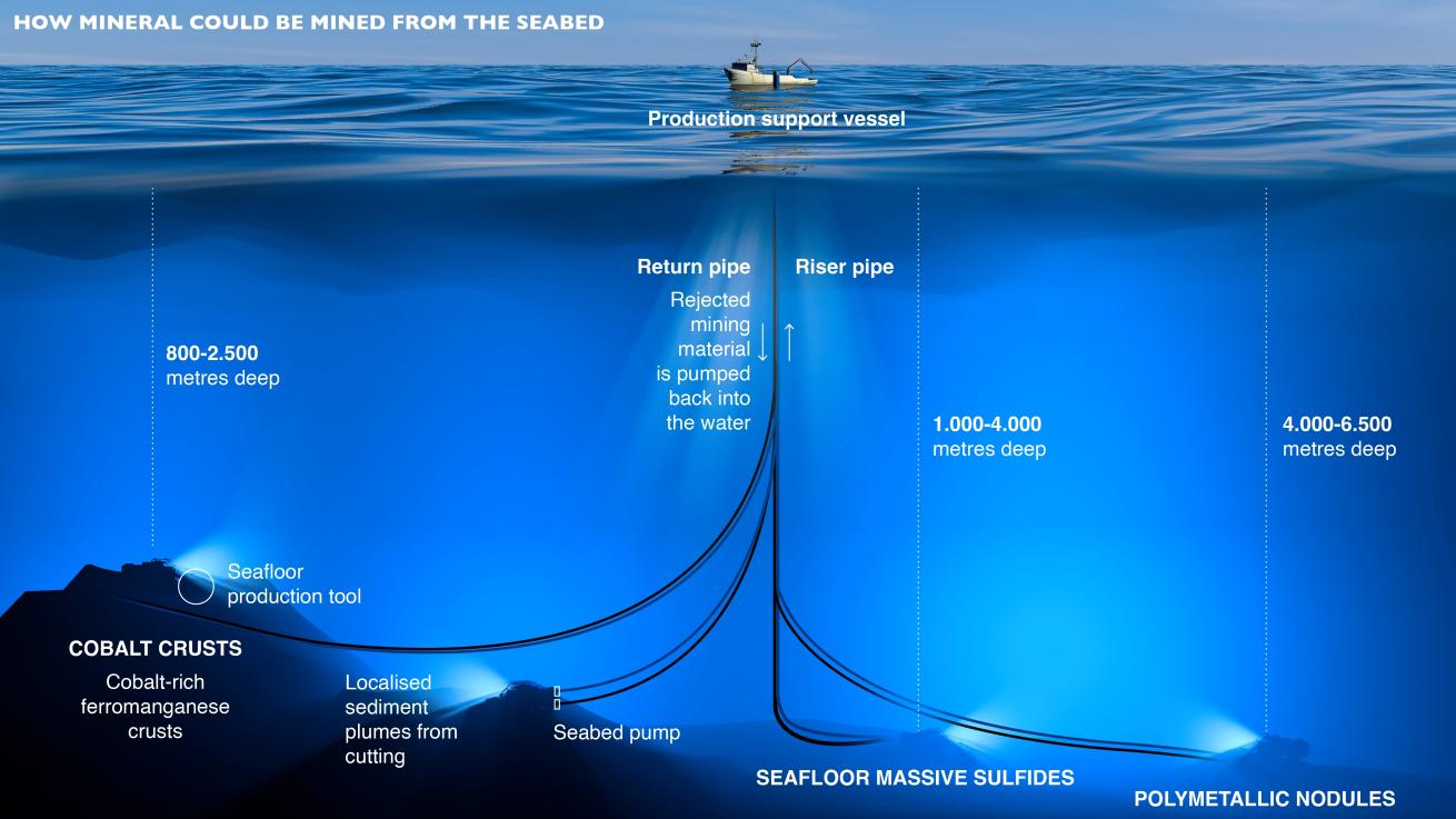 Graphic of how mineral could be mining from the seabed.