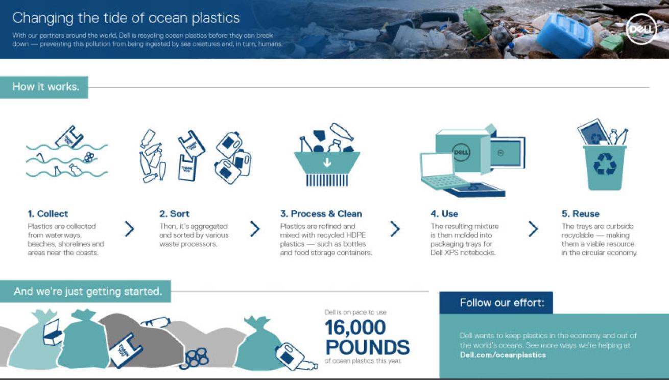 how Dell recycles ocean plastics