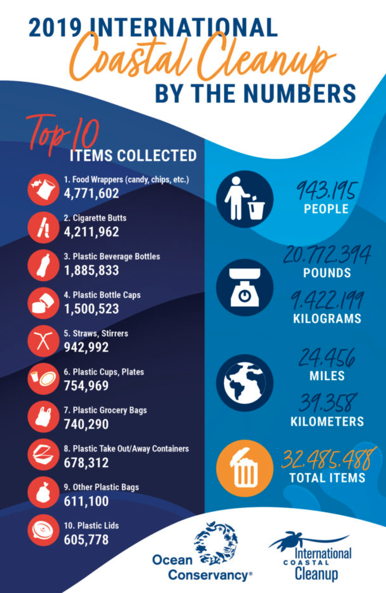 The Ocean Conservancy's 2019 International Coastal Cleanup statistics