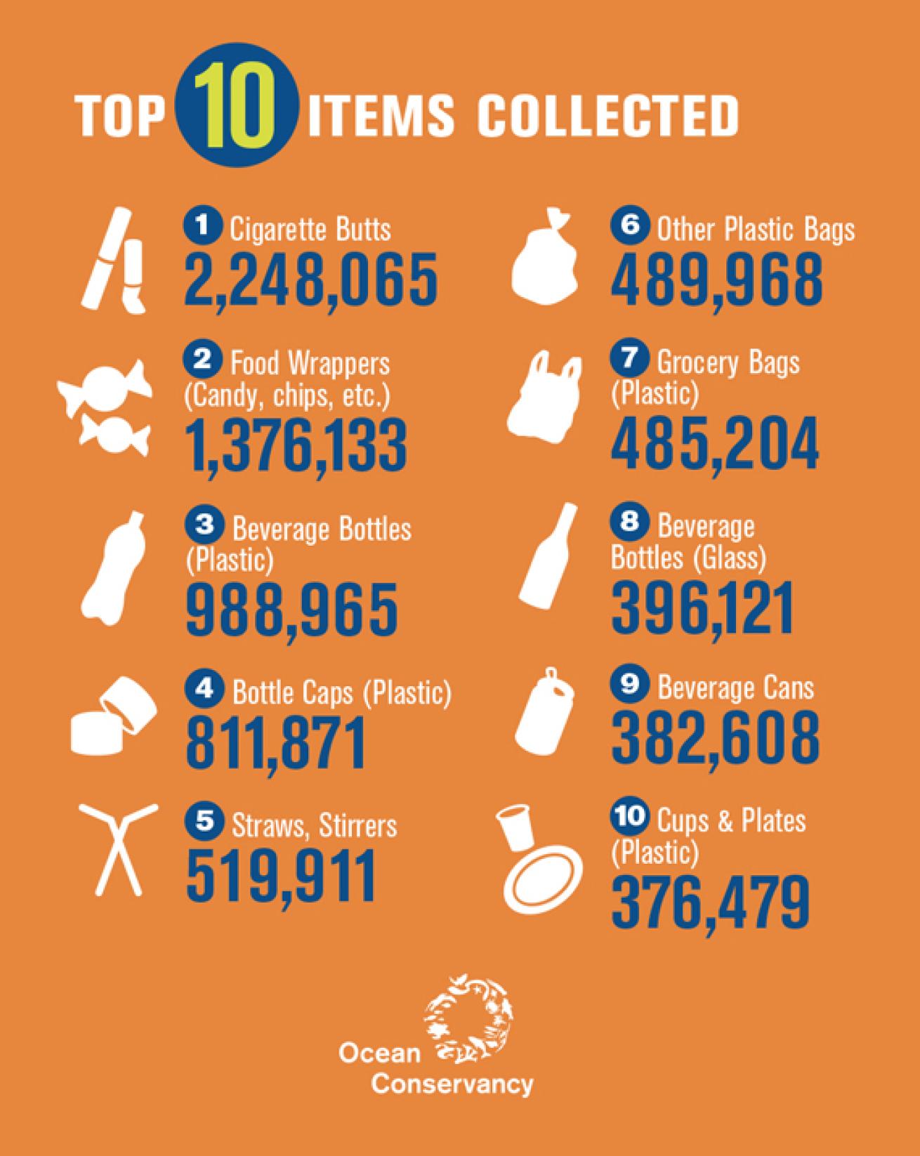 ocean conservancy infographic top waste collected