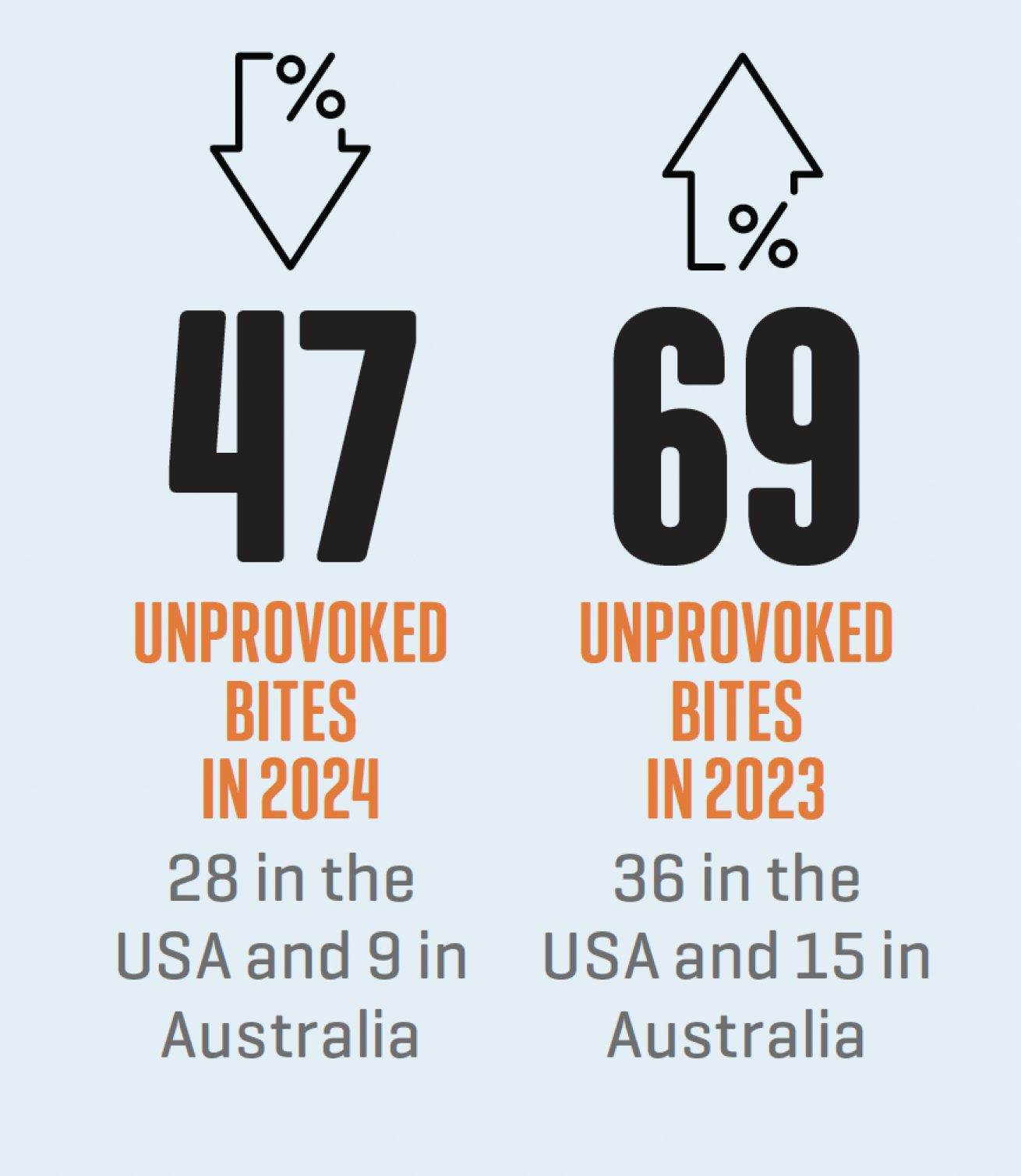unprovoked shark bite statistics