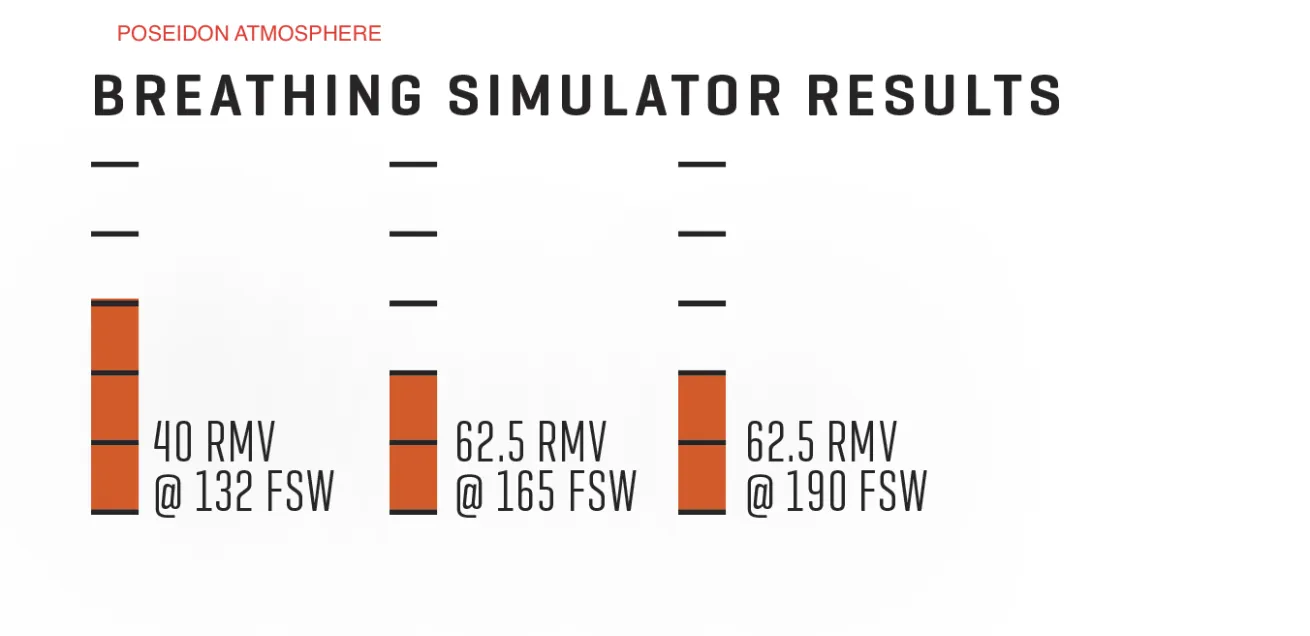 Poseidon Atmosphere Breathing Simulator Results
