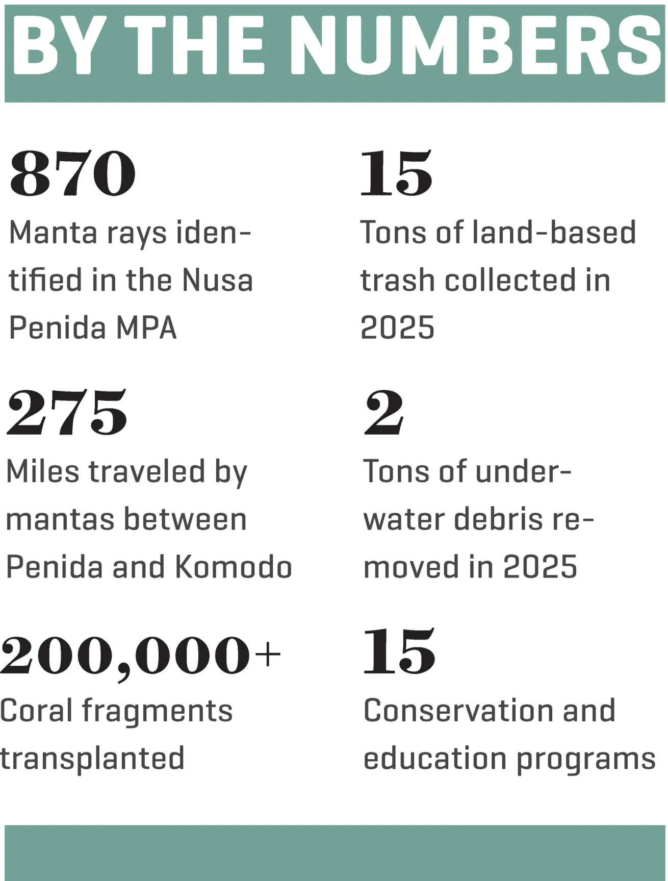 by the number graphic on sustainability iniatives
