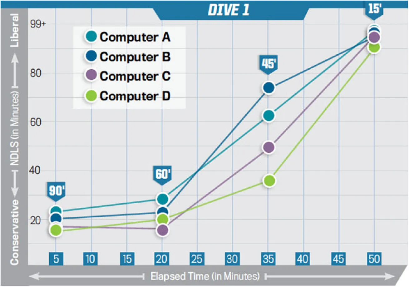 dive computer graph
