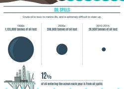 stats on ocean pollution